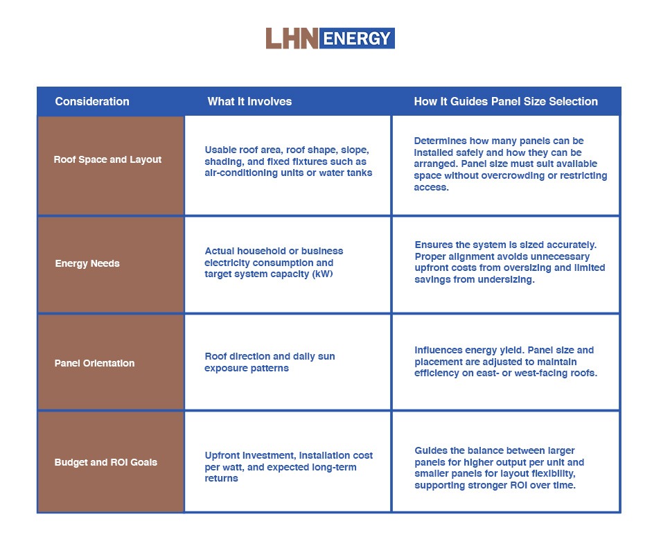 Selecting solar panel sizes involves evaluating roof layout, energy consumption, panel orientation, and budget goals to maximize long-term ROI.